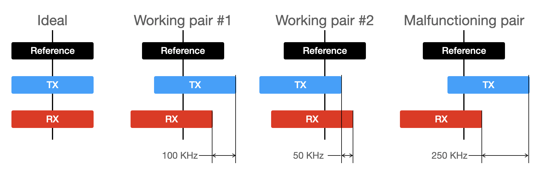 TX/RX frequency mismatch