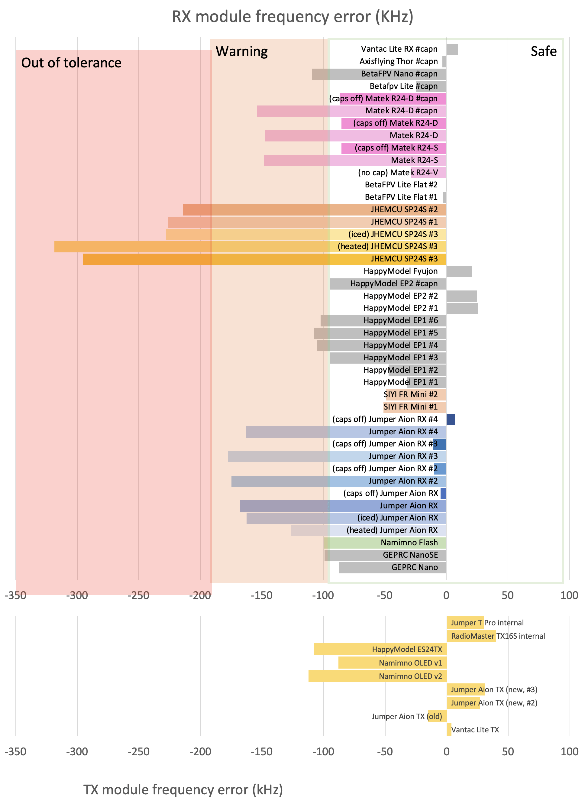 A bar chart of frequency errors from various TX and RX modules