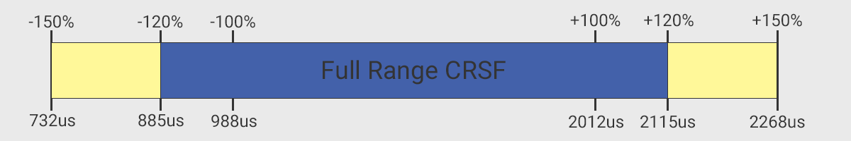 CRSF Extended Limits