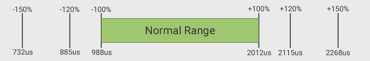 Normal Range